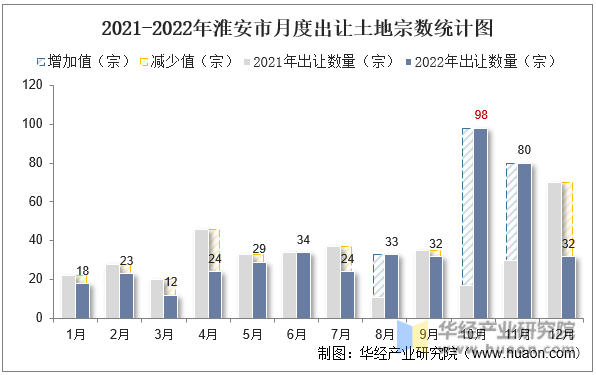 2021-2022年淮安市月度出让土地宗数统计图