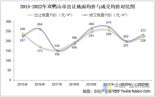 2015-2022年双鸭山市出让地面均价与成交均价对比图