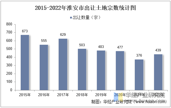 2015-2022年淮安市出让土地宗数统计图
