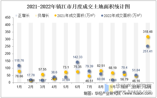 2021-2022年镇江市月度成交土地面积统计图