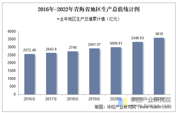 2016年-2022年青海省地区生产总值统计图