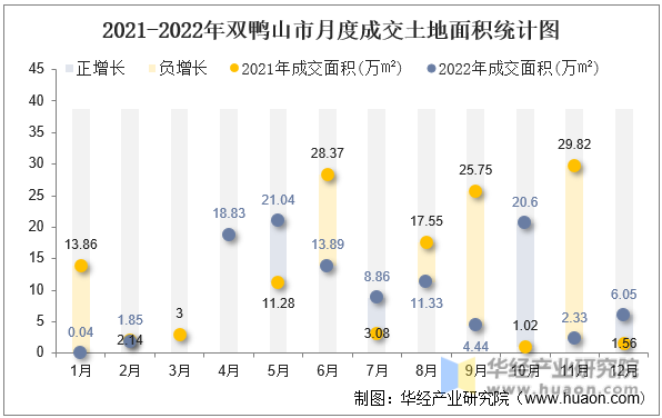 2021-2022年双鸭山市月度成交土地面积统计图