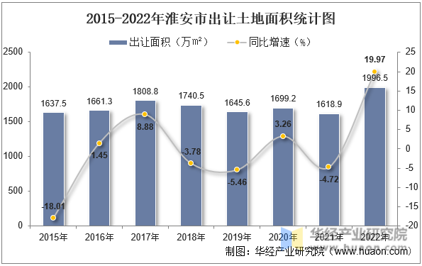 2015-2022年淮安市出让土地面积统计图