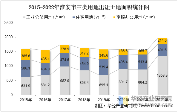 2015-2022年淮安市三类用地出让土地面积统计图