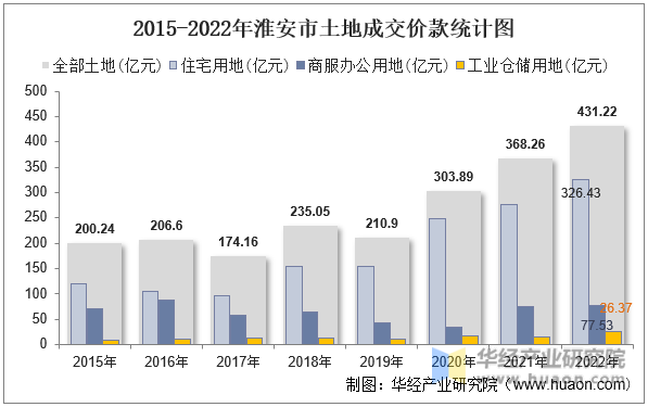 2015-2022年淮安市土地成交价款统计图