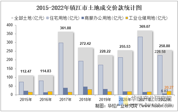 2015-2022年镇江市土地成交价款统计图