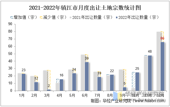 2021-2022年镇江市月度出让土地宗数统计图