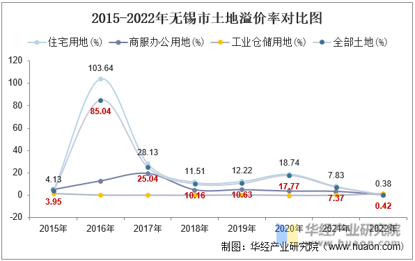 2015-2022年无锡市土地溢价率对比图