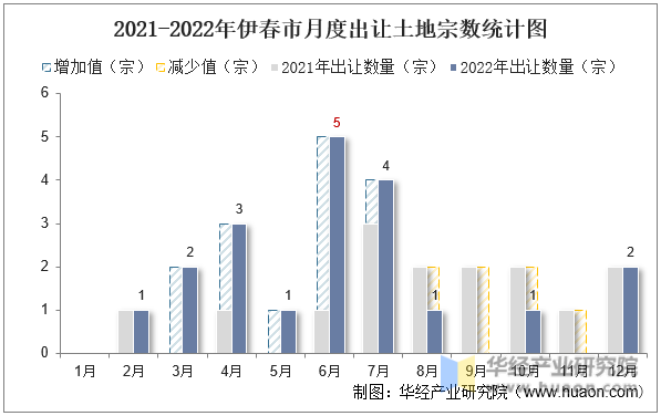 2021-2022年伊春市月度出让土地宗数统计图