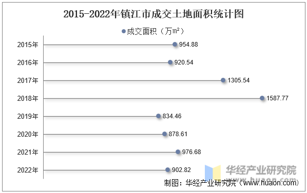 2015-2022年镇江市成交土地面积统计图