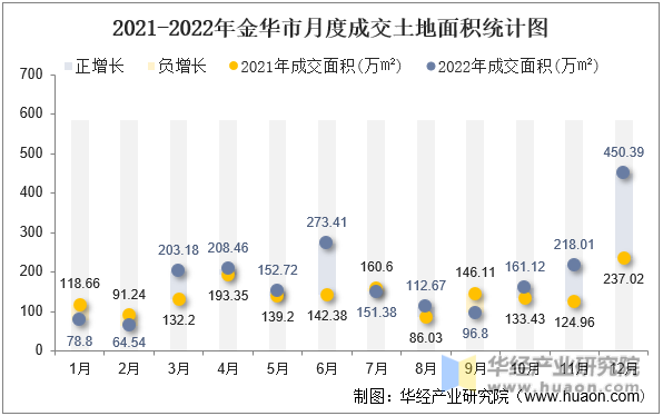2021-2022年金华市月度成交土地面积统计图