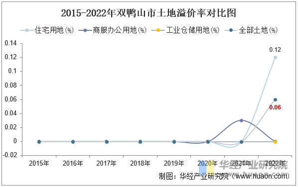 2015-2022年双鸭山市土地溢价率对比图