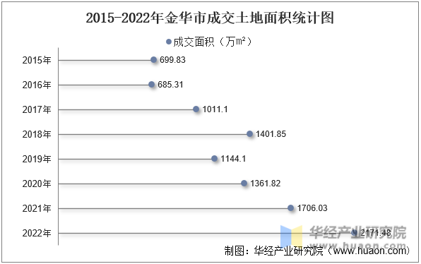 2015-2022年金华市成交土地面积统计图