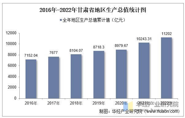 2016年-2022年甘肃省地区生产总值统计图