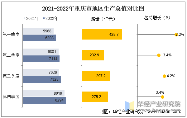 2021-2022年重庆市地区生产总值对比图