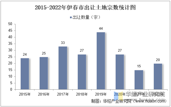 2015-2022年伊春市出让土地宗数统计图