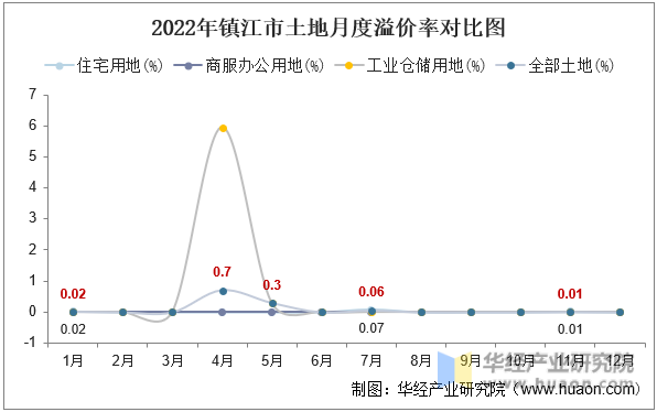 2022年镇江市土地月度溢价率对比图