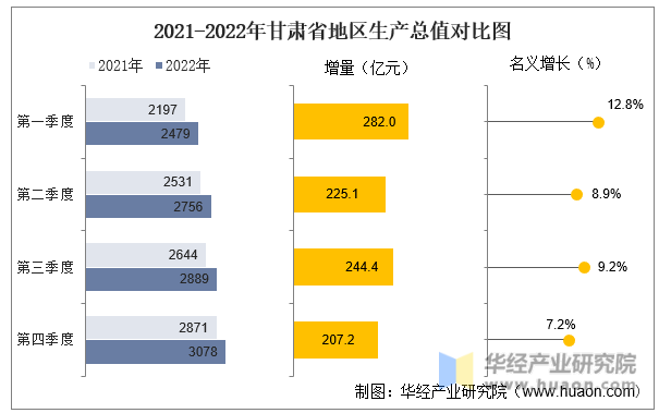 2021-2022年甘肃省地区生产总值对比图