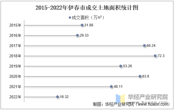 2015-2022年伊春市成交土地面积统计图