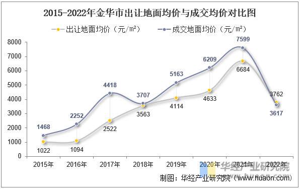 2015-2022年金华市出让地面均价与成交均价对比图