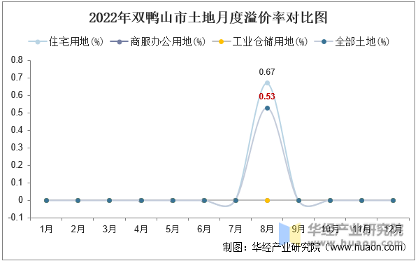 2022年双鸭山市土地月度溢价率对比图