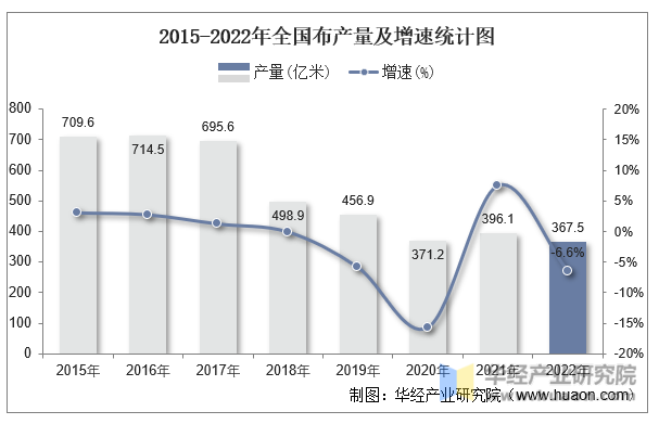 2015-2022年全国布产量及增速统计图