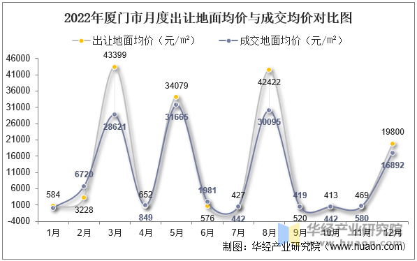 2022年厦门市月度出让地面均价与成交均价对比图