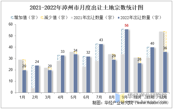2021-2022年漳州市月度出让土地宗数统计图