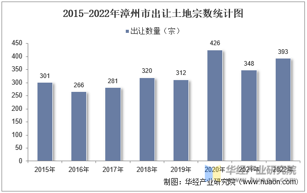2015-2022年漳州市出让土地宗数统计图