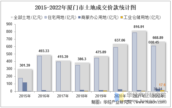 2015-2022年厦门市土地成交价款统计图