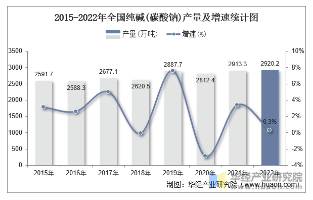 2015-2022年全国纯碱(碳酸钠)产量及增速统计图