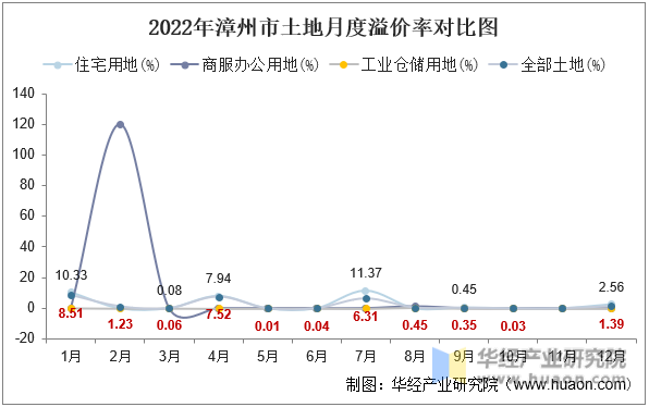 2022年漳州市土地月度溢价率对比图
