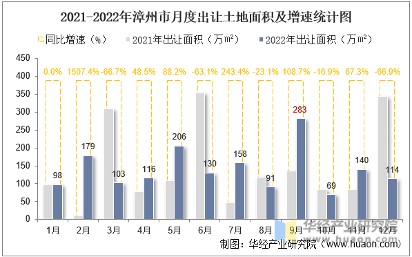 2021-2022年漳州市月度出让土地面积及增速统计图