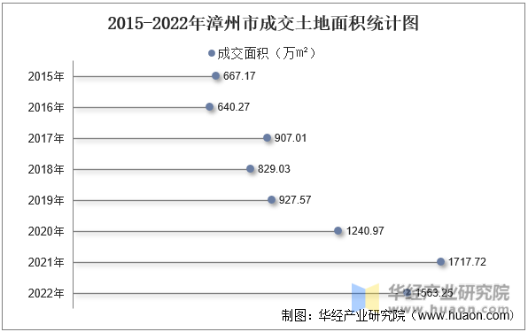 2015-2022年漳州市成交土地面积统计图