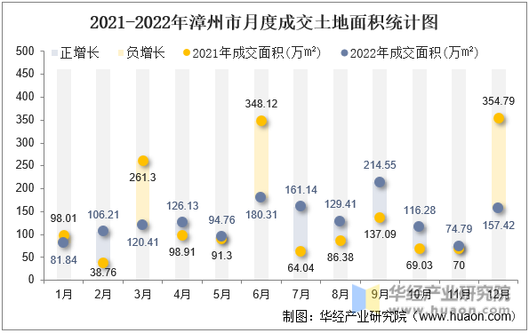 2021-2022年漳州市月度成交土地面积统计图