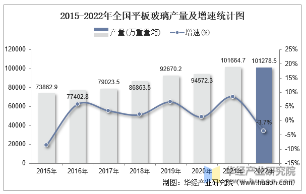 2015-2022年全国平板玻璃产量及增速统计图