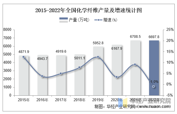 2015-2022年全国化学纤维产量及增速统计图