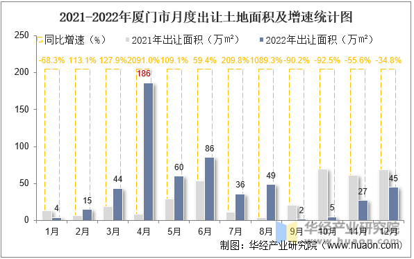 2021-2022年厦门市月度出让土地面积及增速统计图