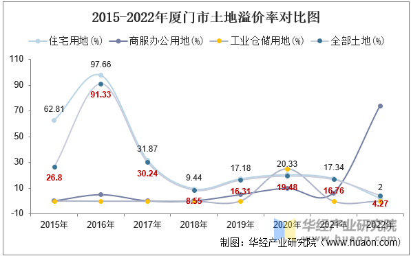 2015-2022年厦门市土地溢价率对比图