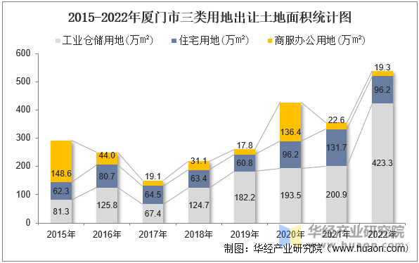 2015-2022年厦门市三类用地出让土地面积统计图