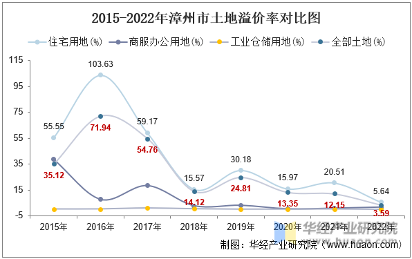 2015-2022年漳州市土地溢价率对比图