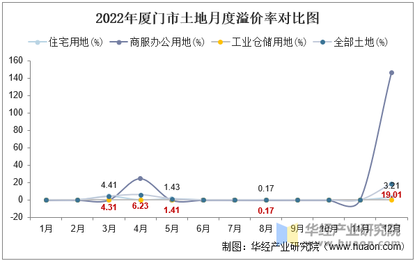 2022年厦门市土地月度溢价率对比图