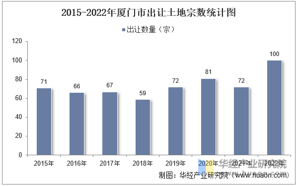 2015-2022年厦门市出让土地宗数统计图