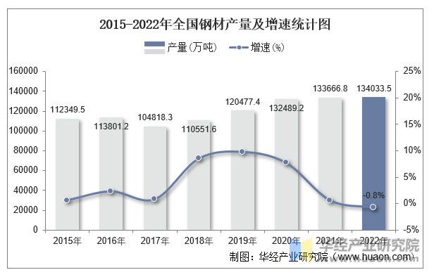2015-2022年全国钢材产量及增速统计图