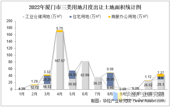 2022年厦门市三类用地月度出让土地面积统计图