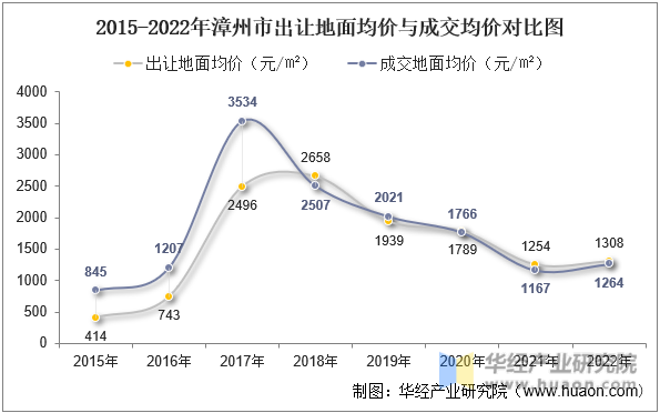 2015-2022年漳州市出让地面均价与成交均价对比图
