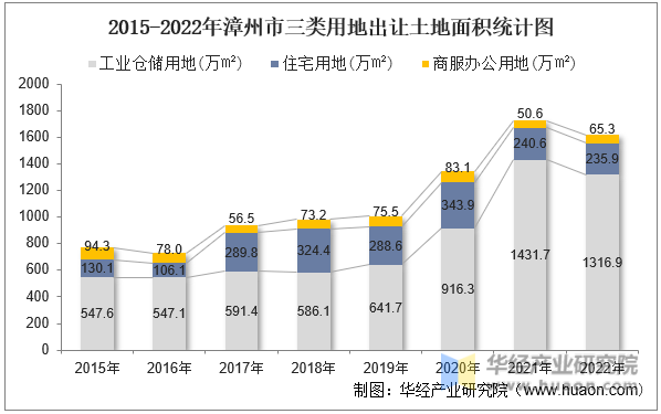 2015-2022年漳州市三类用地出让土地面积统计图