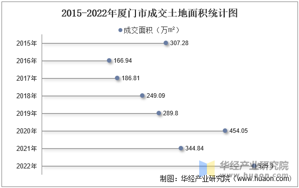 2015-2022年厦门市成交土地面积统计图