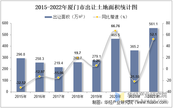 2015-2022年厦门市出让土地面积统计图