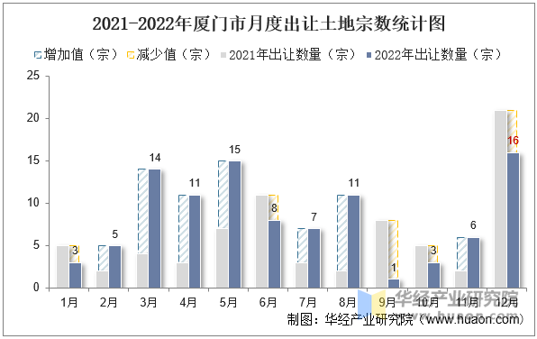 2021-2022年厦门市月度出让土地宗数统计图